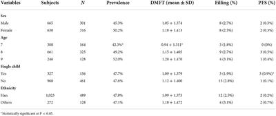 Caries prevalence of the first permanent molar and associated factors among second-grade students in Xiangyun of Yunnan, China: A cross-sectional study